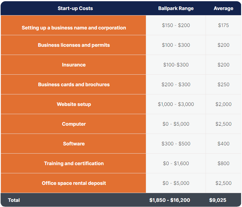 cost of starting an agency